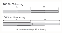 02 Voll- /Überauszug - Leichte Teleskopschienen