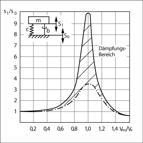 EFFBE SLM Elemente, SLM 1 A, D= 73, H= 65, Traglast max. 0,65 kN - SLM mit Daempfung