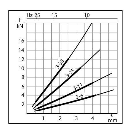 EFFBE LM0-4-6kt Lagerungselemente, D= 40, H= 15, Schraube M5x30 mm, stat. Höchstlast 1,0 kN - Diagramm 3-33