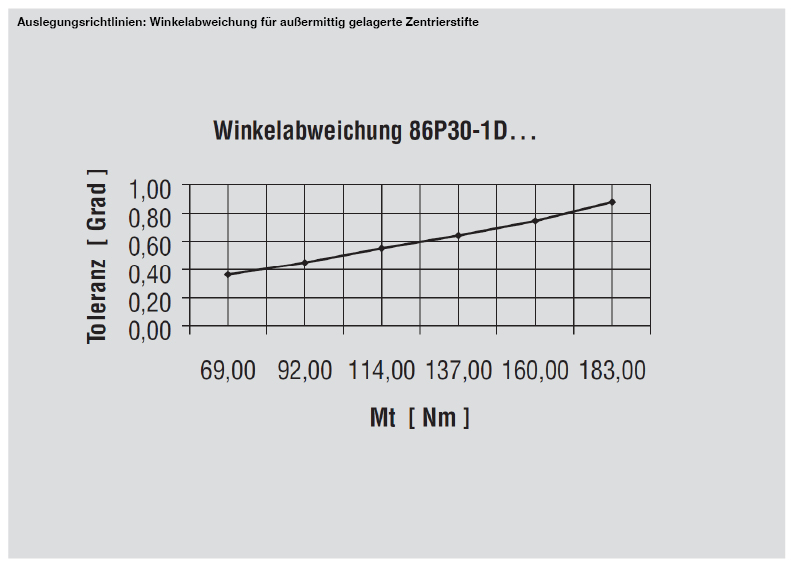 DESTACO 86P30-1D5B8002 Stiftziehzylinder Schubkraft max. 780 N, Rückzugskraft max. 580 N, 2xZylinder Ø32, max. Hub 20mm, mit Abfragung, ohne Anbauteile - Destaco 86P30-1D Stiftziehzylinder geschlossene und doppelte Ausfuehrung