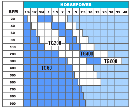 DESTACO TG200-1P00 Überlastkupplungen mit Durchgangsbohrung, Drehmoment Bereich 67,8-226 Nm, Drehzahl 680 1/min, max. Bohrungsdurchmesser 49,2 mm - LE70000 Torq Gard Leistungsdiagramm