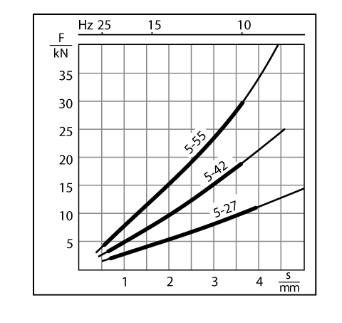 EFFBE LM5-27-6kt-BA Lagerungselemente, D= 160, H= 41, Schraube M16x100 mm, mit Bodenplatte, stat. Höchstlast 14 kN - Diagramm 5-55