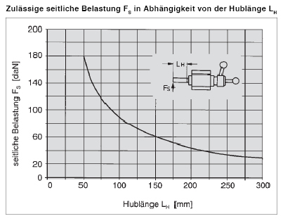 DESTACO F-160 Schubstangenspanner RAKO Haltekraft 1800daN, Innengewinde M8 - F Schubstangenspanner RAKO
