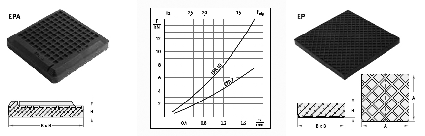 EFFBE EP25 Isolierplatten aus CR-Qualität, Belastung 120 kN, Maße: 250x250x25 mm - EP - EPA Matte