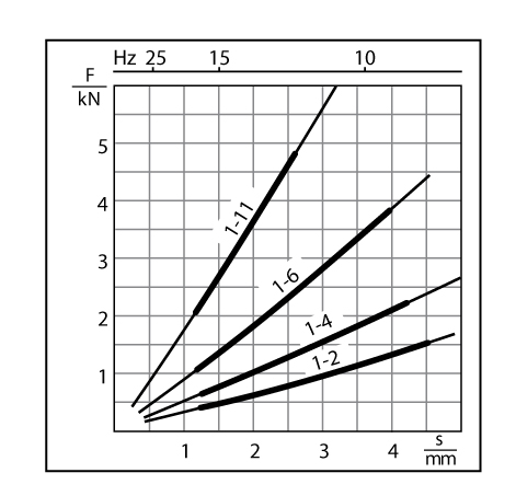 EFFBE LM0-4-6kt Lagerungselemente, D= 40, H= 15, Schraube M5x30 mm, stat. Höchstlast 1,0 kN - Diagramm 1-11
