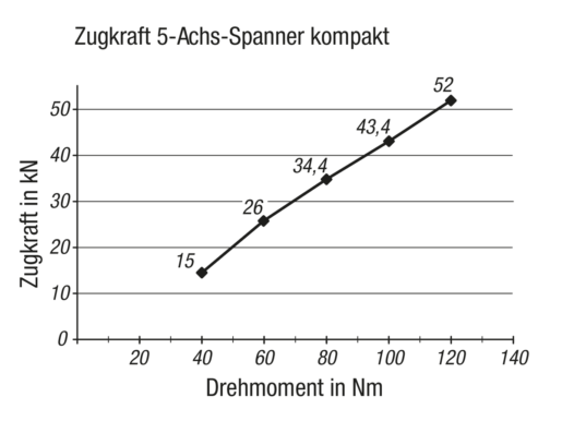 Norelem 41300-124000901500 5-ACHS-SPANNER KOMPAKT NORELEM B=90, EINSATZSTAHL, GLATTE AUSFÜHRUNG, KOMP:WERKZEUGSTAHL - NLM 41300 5-Achs-Spanner kompakt Spannbacken glatt-Diagramm-Zugkraft in kN