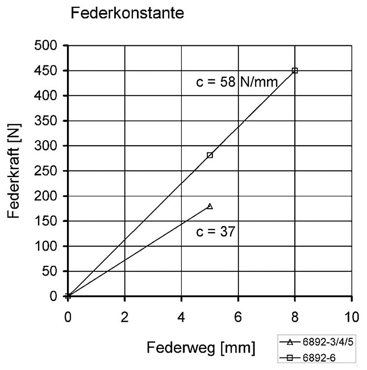 AMF 6892-3 Federnde Andrückschraube, Größe : 3, B: 14,5, G1: M5, L: 90 - LE 6892 Federnde Andrueckschraube -Anwendung