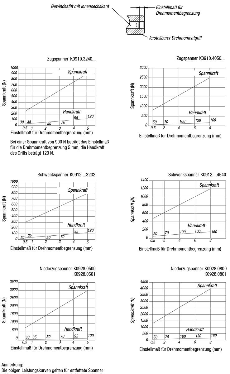 Norelem 06357-05090 EINSCHRAUBGRIFFE M5, MIT DREHMOMENTBEGRENZUNG - NLM 06357 Einschraubgriffe  mit Drehmomentbegrenzung - Massblatt