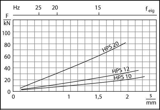 EFFBE EP25 Isolierplatten aus CR-Qualität, Belastung 120 kN, Maße: 250x250x25 mm - Diagramm HPS